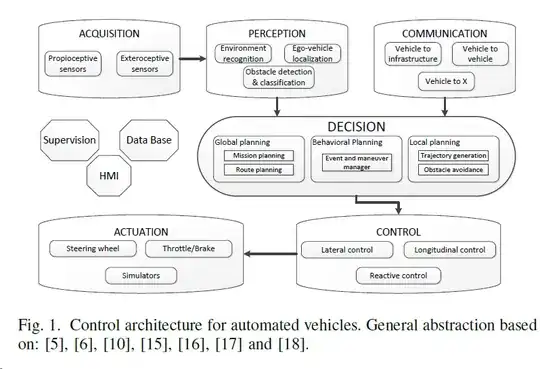 Control Architecture