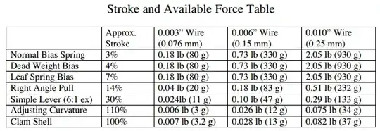 stroke and force