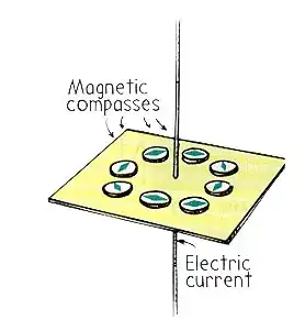 Compasses affected by electric current