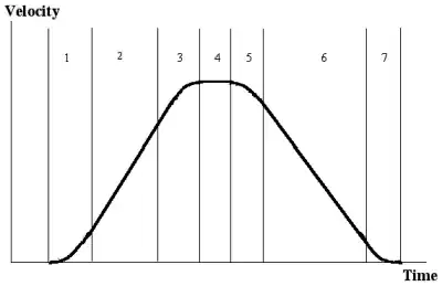 Wikipedia third order motion profile