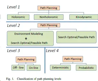 Path Planning levels