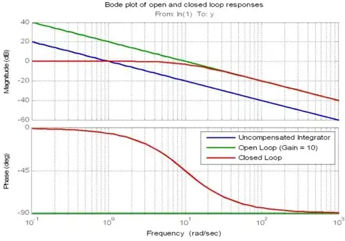 bode cross-over graph