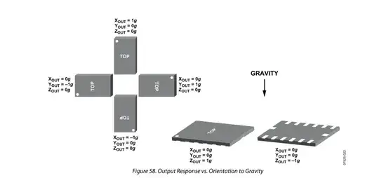 Image from ADXL345 Datasheet