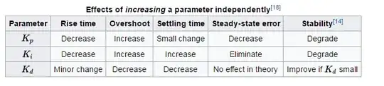 PID parameters effects