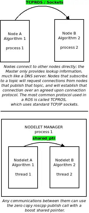 nodelet vs TCP ROS