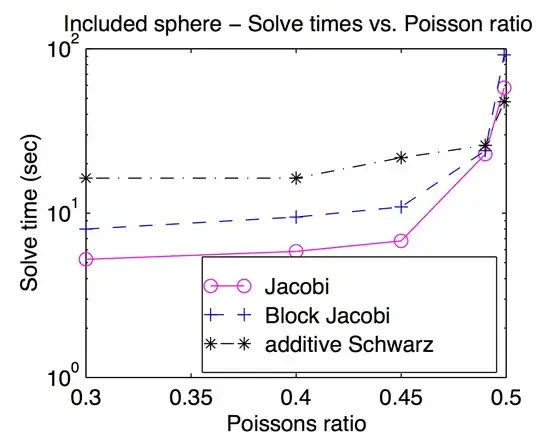 Solve time vs. Poisson ratio for point, block and overlapped smoothers