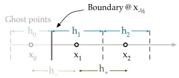 Cell centered grid at the left hand side boundary.