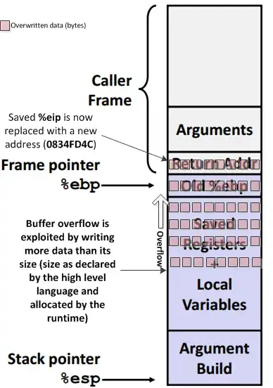 A stack depicting a buffer overflow with EIP being overwritten