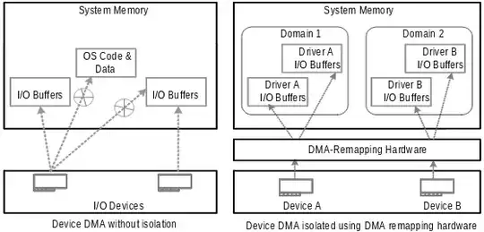 DMA remapping
