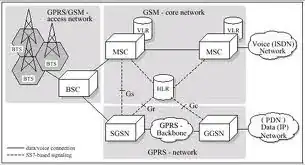 Mobile network architecture