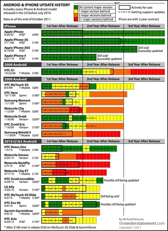chart showing availability of OS updates for various phones