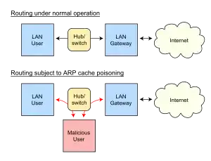 ARP spoofing - diagram by 0x55534C