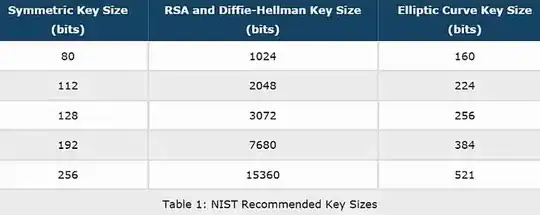 Table comparing security levels of DH and ECDH