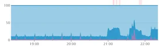 router CPU usage graph