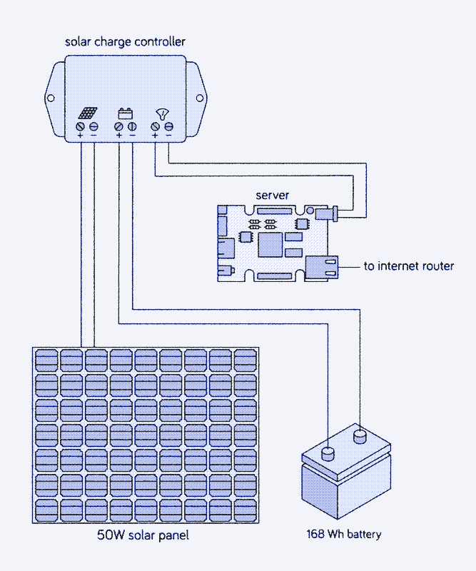 A simple representation of our system. The voltage conversion (between the 12V charge controller and the 5V server) and the battery meter (between the server and the battery) are missing. Illustration: Diego Marmolejo.