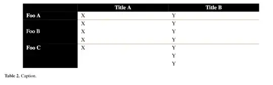 A table without a thin white line between cells in the first column that are blank