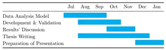 Table with gantt like bars