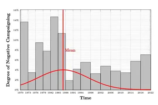 Bar graph with line and bell curve