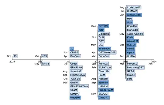 Timeline (Fig 2. in https://arxiv.org/pdf/2307.06435.pdf)