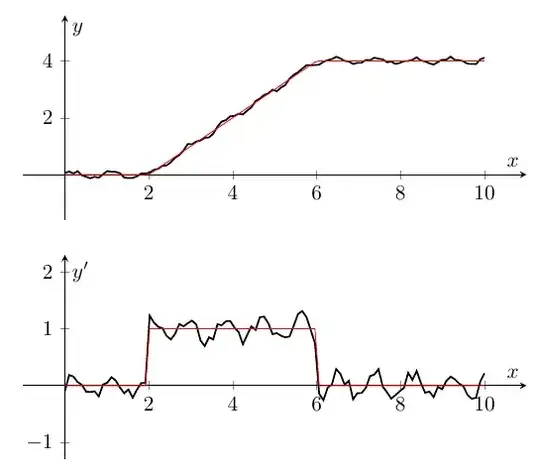 example of noisy functions