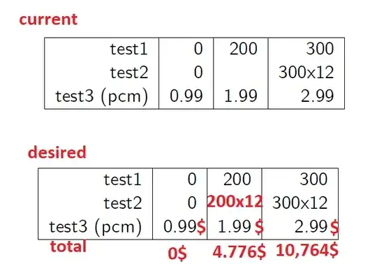 Current and desired scenario