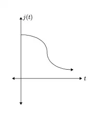 Graph of curve