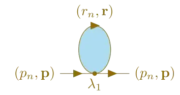 A Feynman diagram with a fermion traveling to the right, then a loop, then continuing to the right