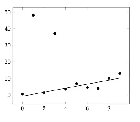 Graph with outliers and linear fit