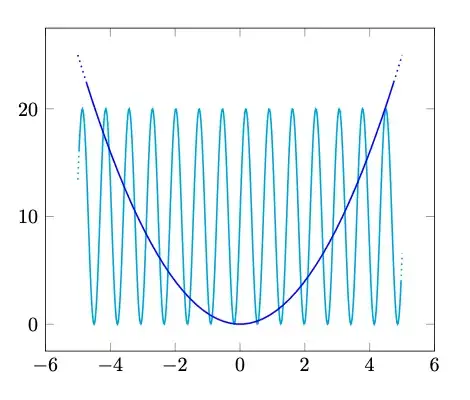 Parabola and sine function with dotted ends