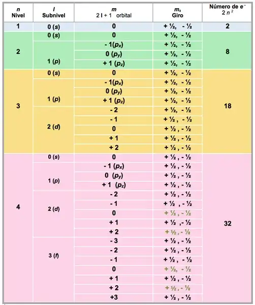 The table has multiple rows and columns with color, and the lines between some cells are in white color.