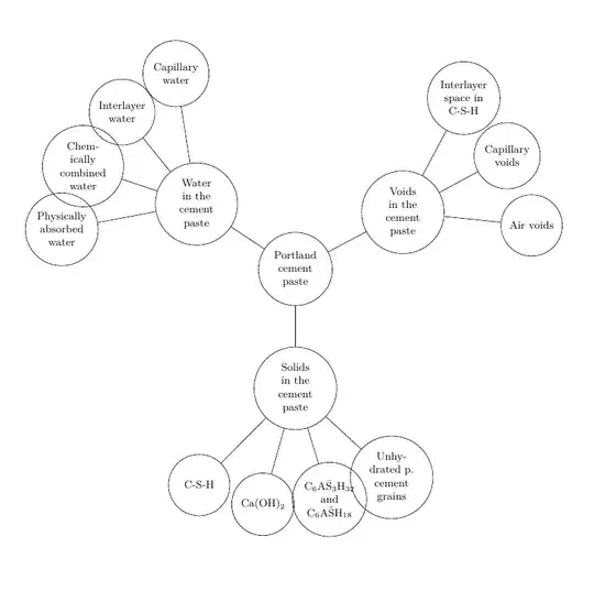 Some of the nodes overlap even though sibling pre sep = 1cm