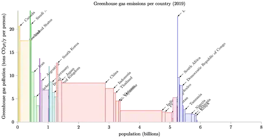 Greenhouse emissions per country