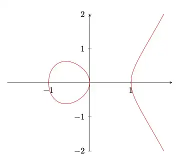 A graph with a circular shaped curve an a parabolic shaped curve