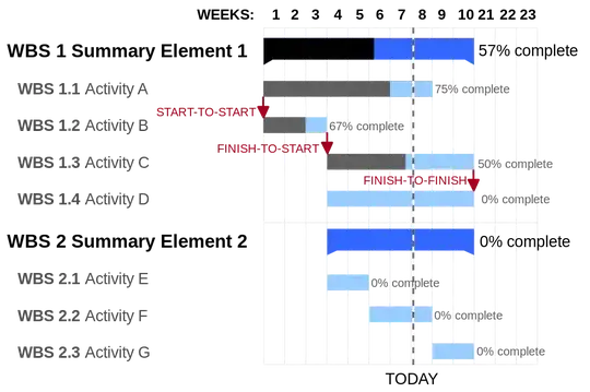 Gantt chart produceed with pgfgantt
