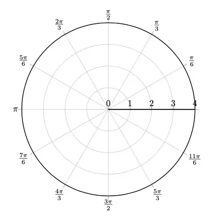 Polar circle diagram