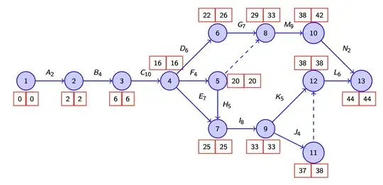 Project planning graph