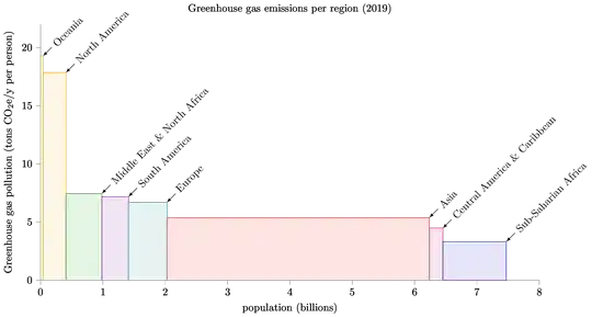 Greenhouse gas emissions per geographical area (2019)