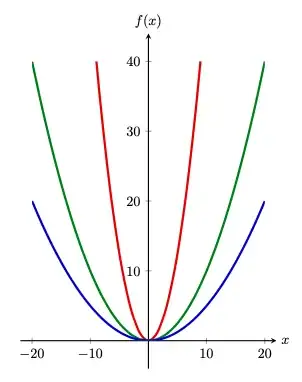Graph with three parabolas