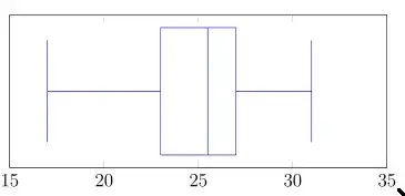 a boxplot that has only the Q1, median, Q2, upper, & lower whiskers graphed