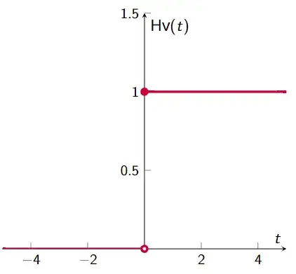 Line is drawn below the x-axis