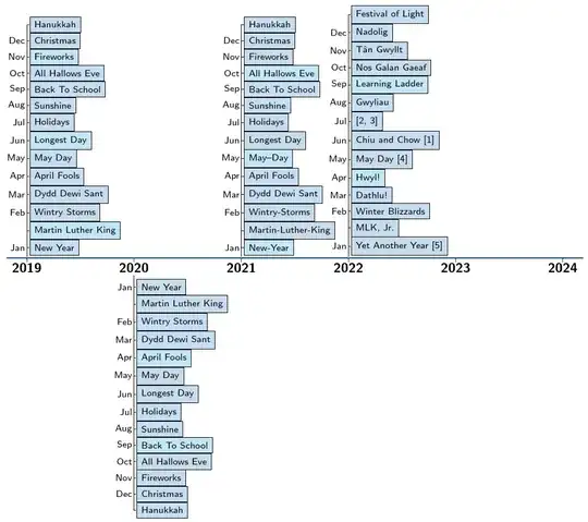 modified timeline using citation commands