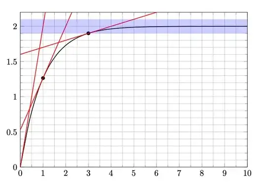 Graph with curve and tangents