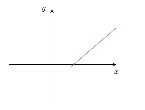 Restricting domain of linear graph so that graph is cut off at x-axis gives error