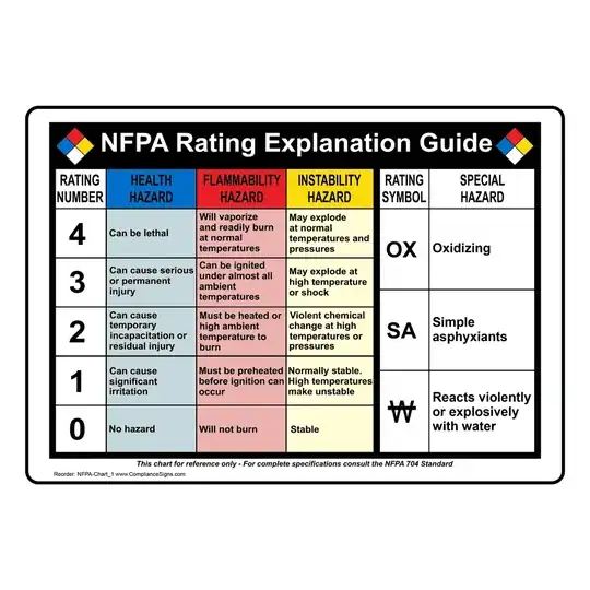 NFPA 704 Chart