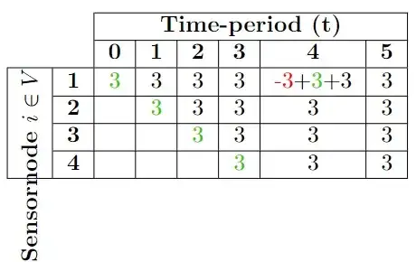 The table I am getting