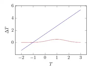 a Gaussian and a straight line