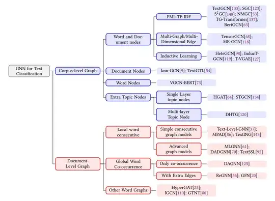 Latex Taxonomy diagram using forest package
