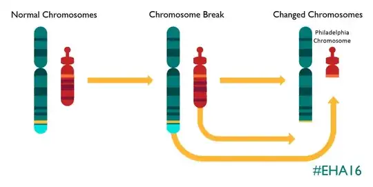 Philadephia chromosome