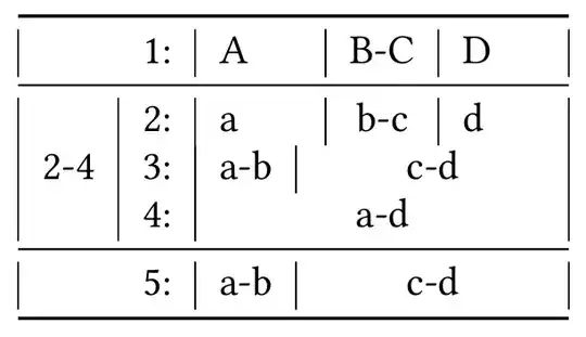 Output of code above, with a-b in row 3 less than the width of column A, and c-d in row 3 spanning more than the width of columns B-C and D