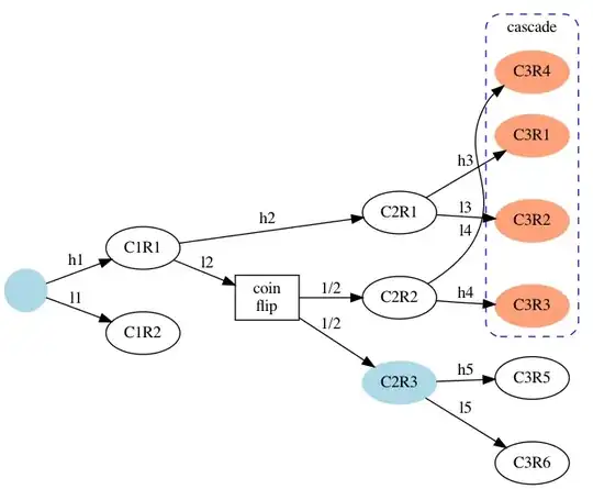 unruly tree in graphviz dot